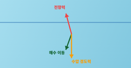 지형류 시뮬레이터